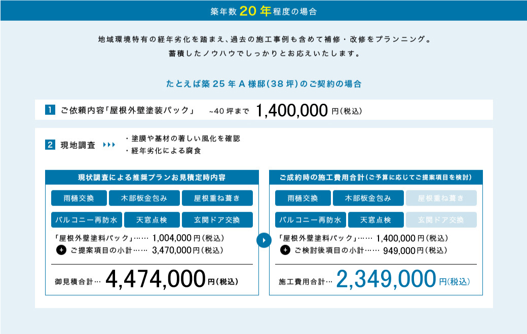築年数20年程度の場合