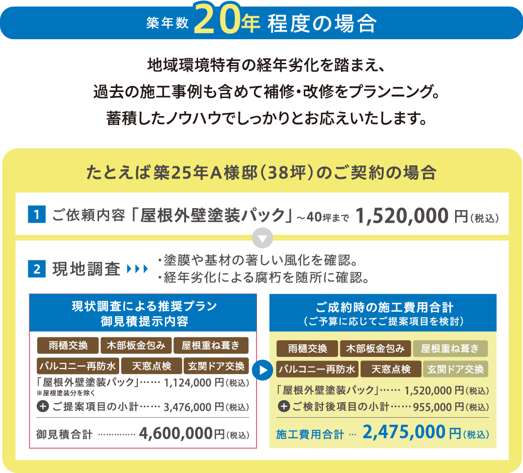 築年数20年程度の場合