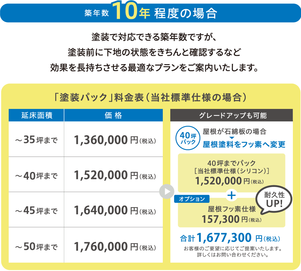 築年数10年程度の場合